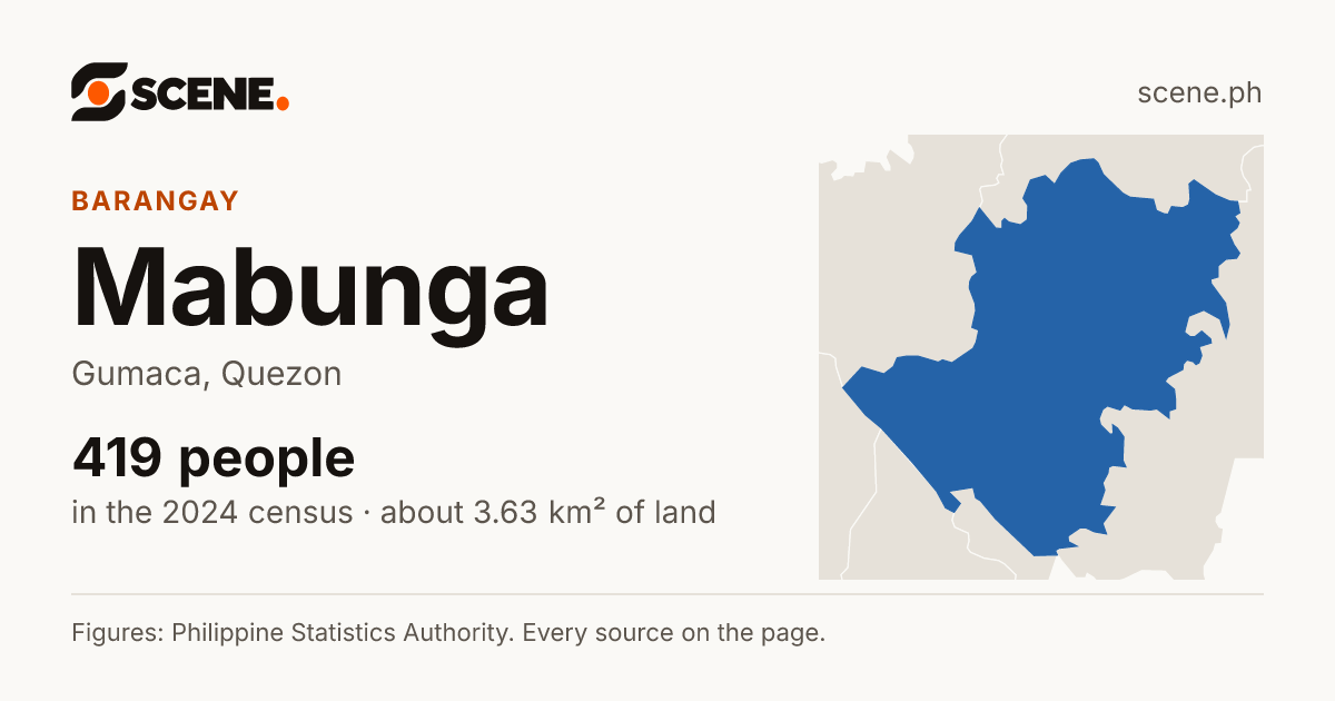 Mabunga, Gumaca, barangay: 419 people in the 2024 census