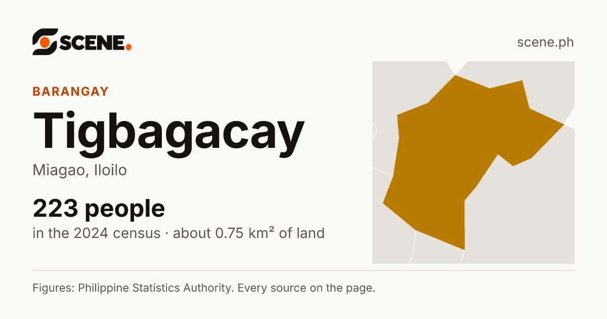 Tigbagacay, Miagao, barangay: 223 people in the 2024 census