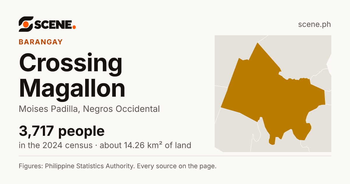 Crossing Magallon, Moises Padilla, barangay: 3,717 people in the 2024 census