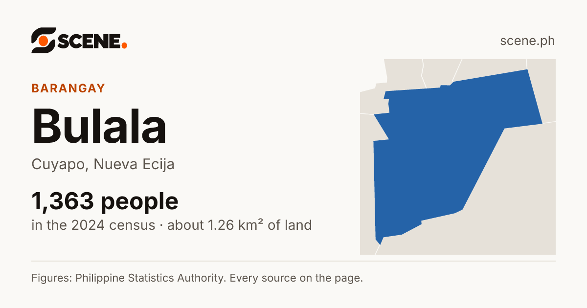Bulala, Cuyapo, barangay: 1,363 people in the 2024 census