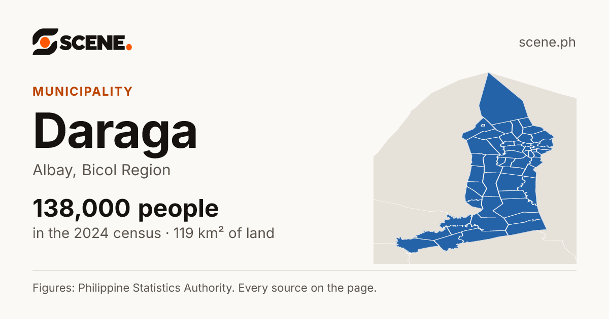 Daraga, Albay, municipality: 138,000 people in the 2024 census
