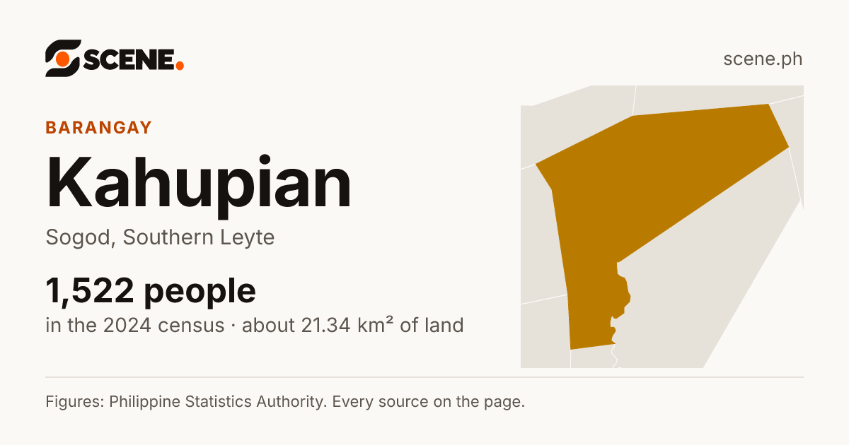 Kahupian, Sogod, barangay: 1,522 people in the 2024 census