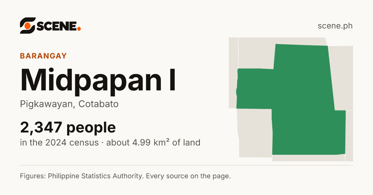 Midpapan I, Pigkawayan, barangay: 2,347 people in the 2024 census