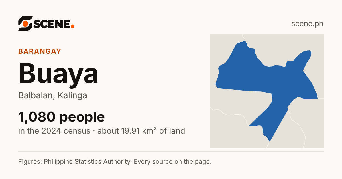 Buaya, Balbalan, barangay: 1,080 people in the 2024 census