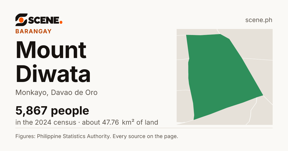Mount Diwata, Monkayo, barangay: 5,867 people in the 2024 census