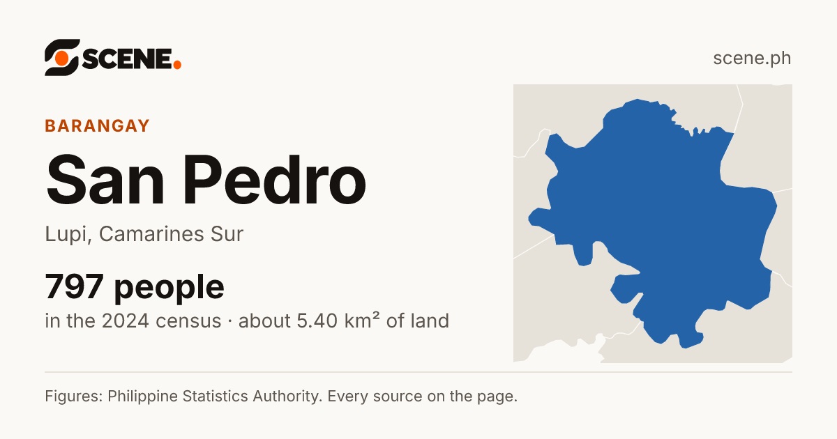 San Pedro, Lupi, barangay: 797 people in the 2024 census