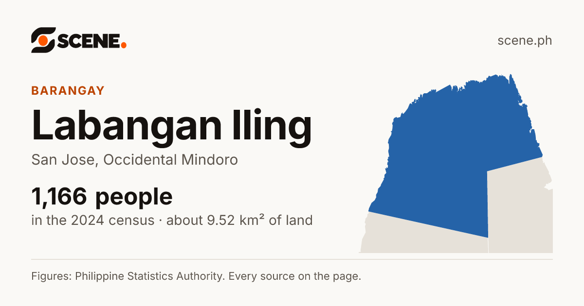Labangan Iling, San Jose, barangay: 1,166 people in the 2024 census