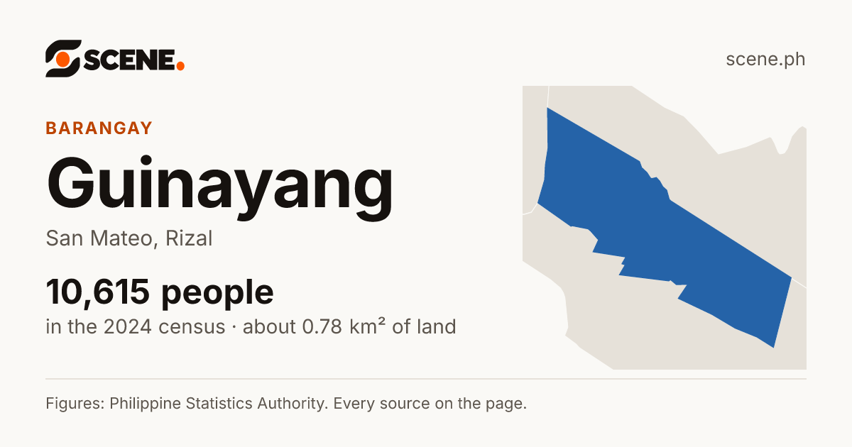 Guinayang, San Mateo, barangay: 10,615 people in the 2024 census