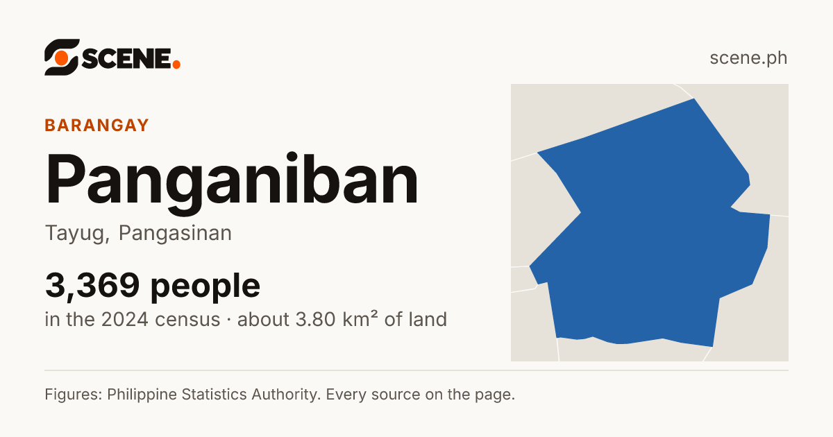 Panganiban, Tayug, barangay: 3,369 people in the 2024 census