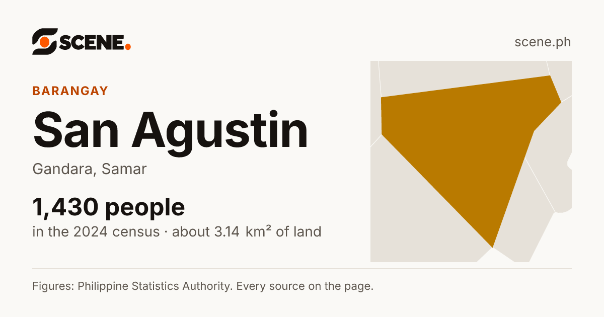 San Agustin, Gandara, barangay: 1,430 people in the 2024 census