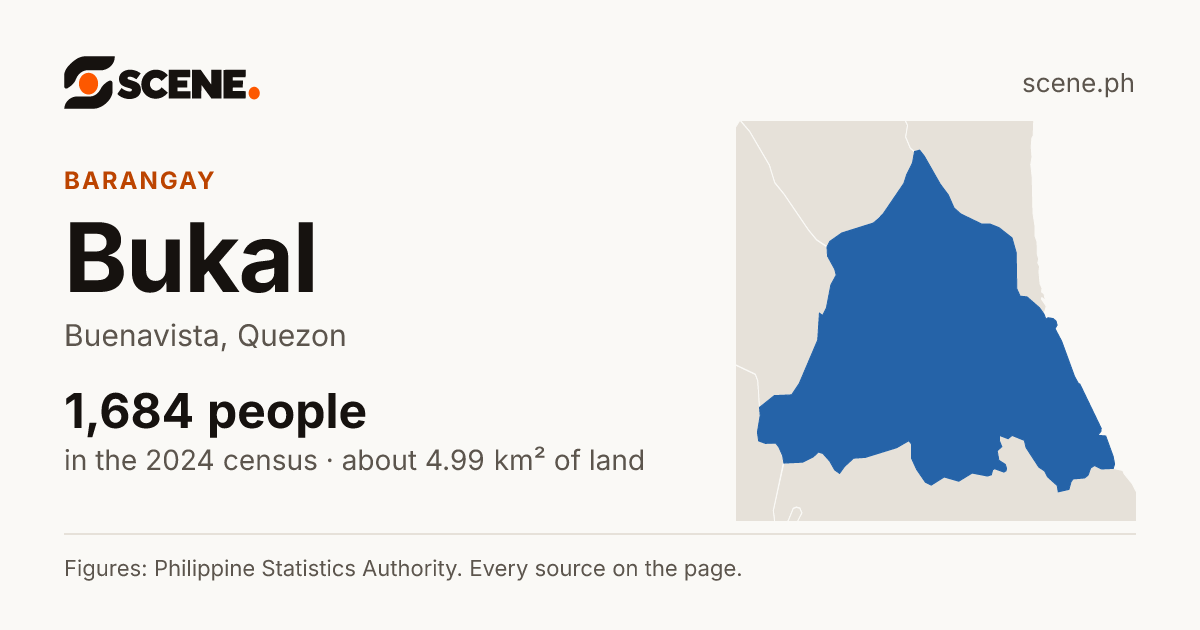 Bukal, Buenavista, barangay: 1,684 people in the 2024 census