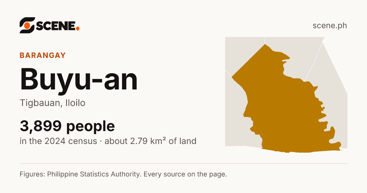 Buyu-an, Tigbauan, barangay: 3,899 people in the 2024 census