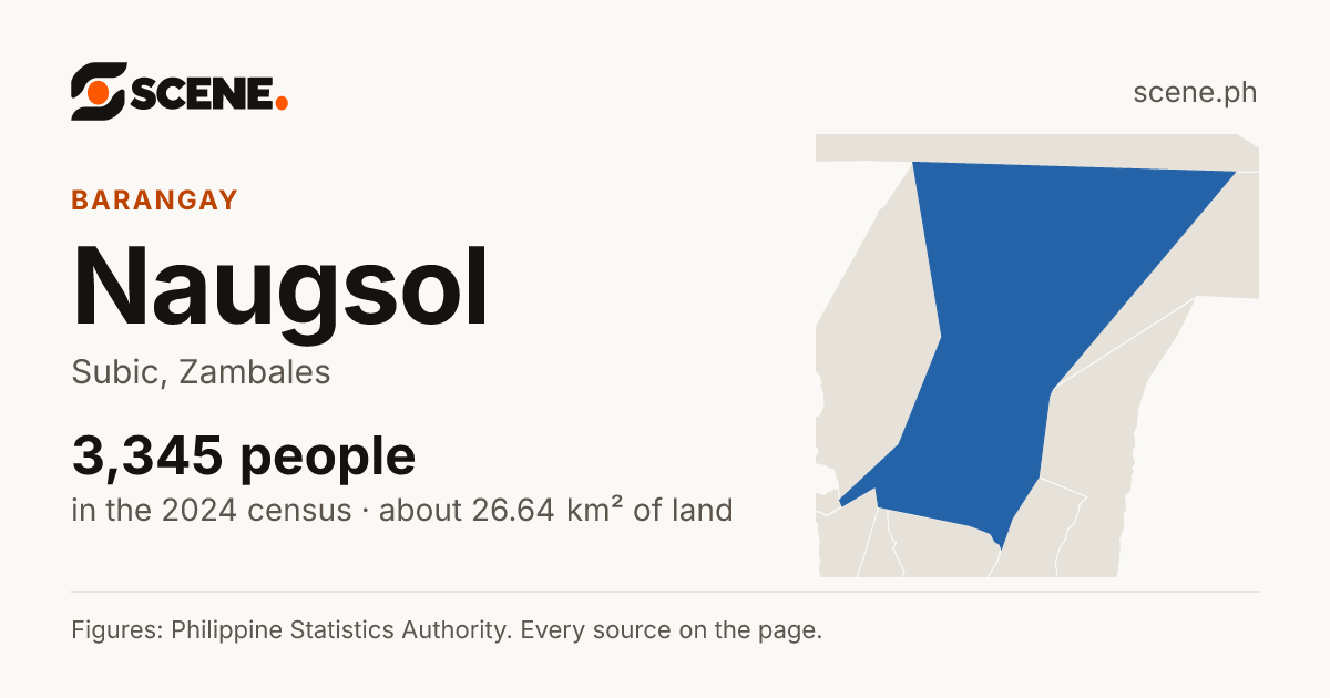 Naugsol, Subic, barangay: 3,345 people in the 2024 census