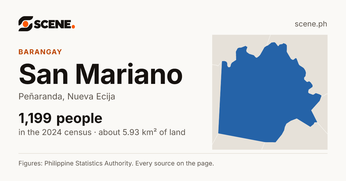 San Mariano, Peñaranda, barangay: 1,199 people in the 2024 census