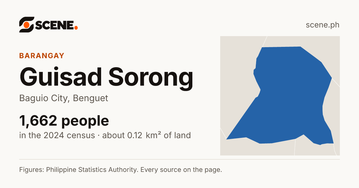 Guisad Sorong, Baguio City, barangay: 1,662 people in the 2024 census
