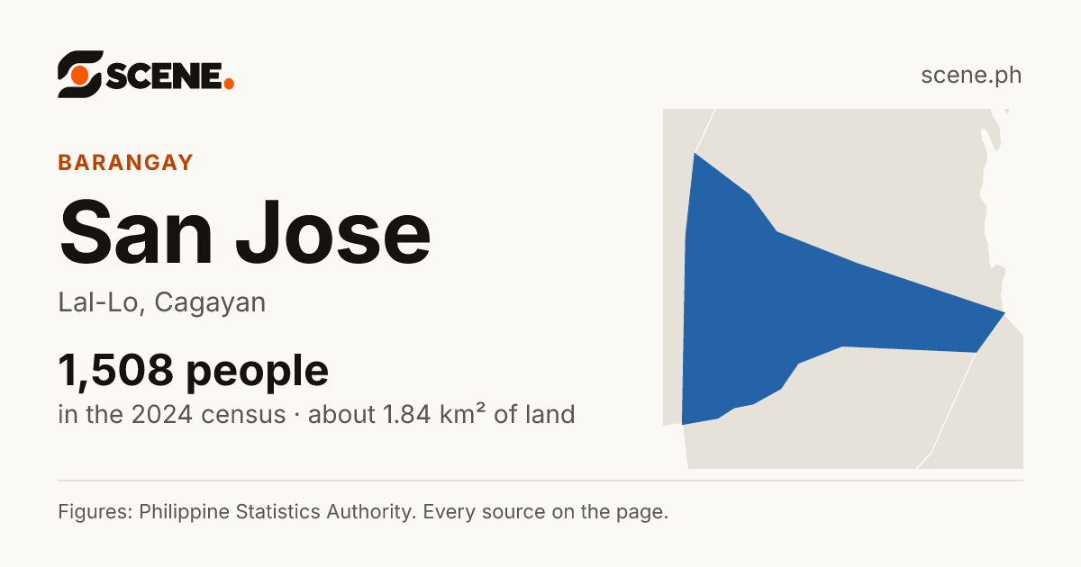 San Jose, Lal-Lo, barangay: 1,508 people in the 2024 census