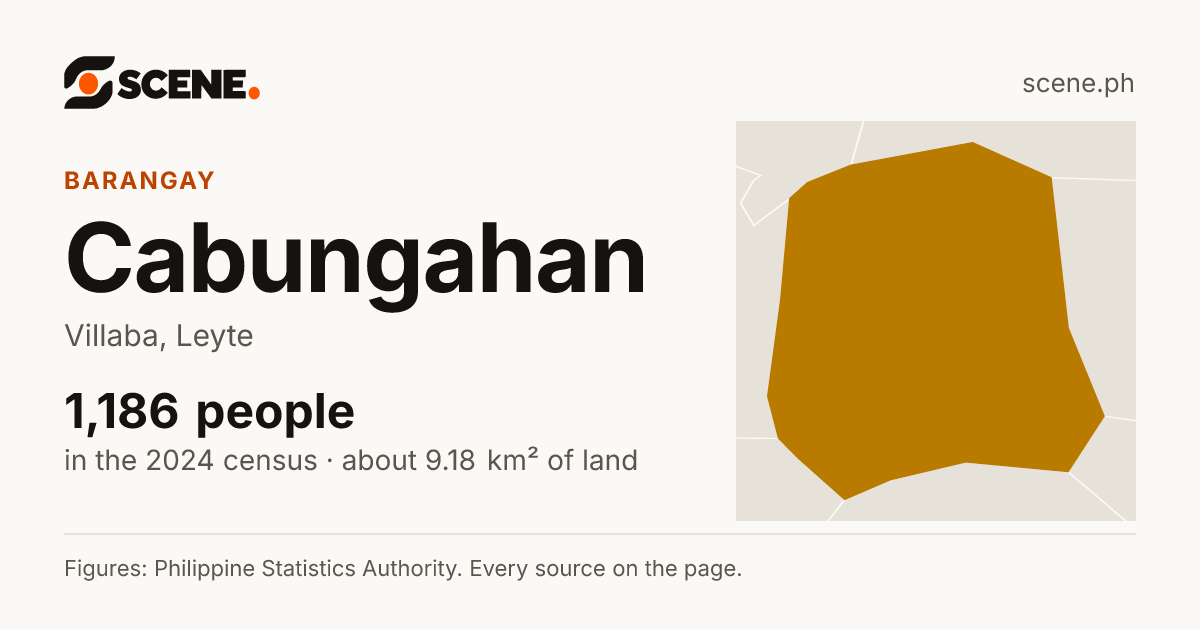 Cabungahan, Villaba, barangay: 1,186 people in the 2024 census