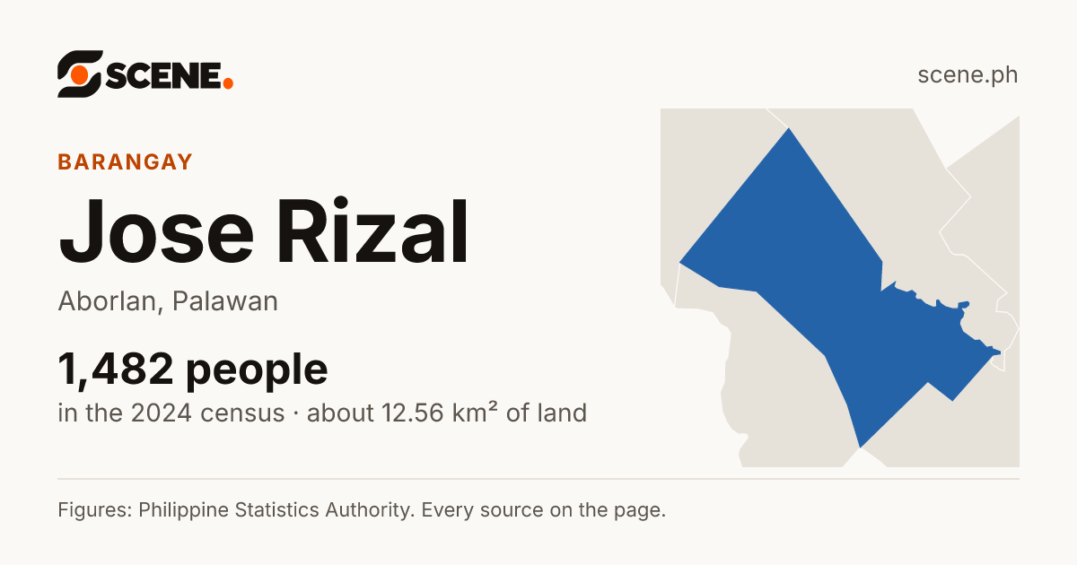 Jose Rizal, Aborlan, barangay: 1,482 people in the 2024 census