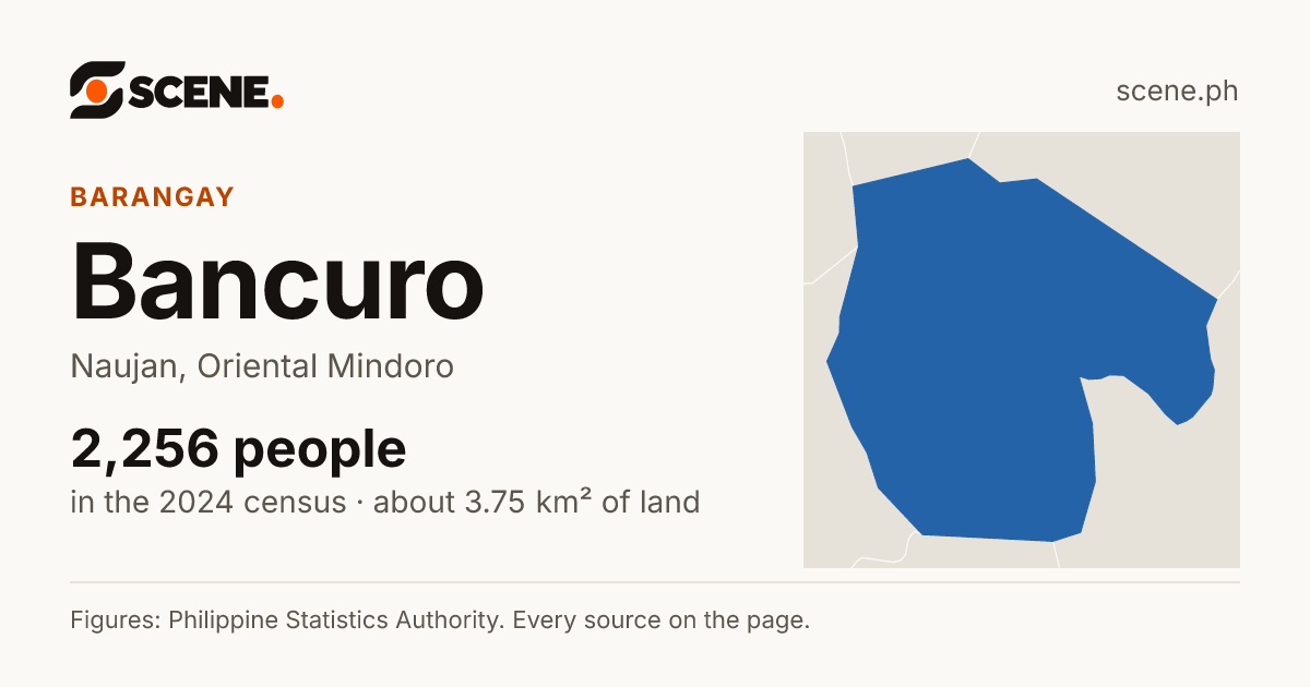 Bancuro, Naujan, barangay: 2,256 people in the 2024 census