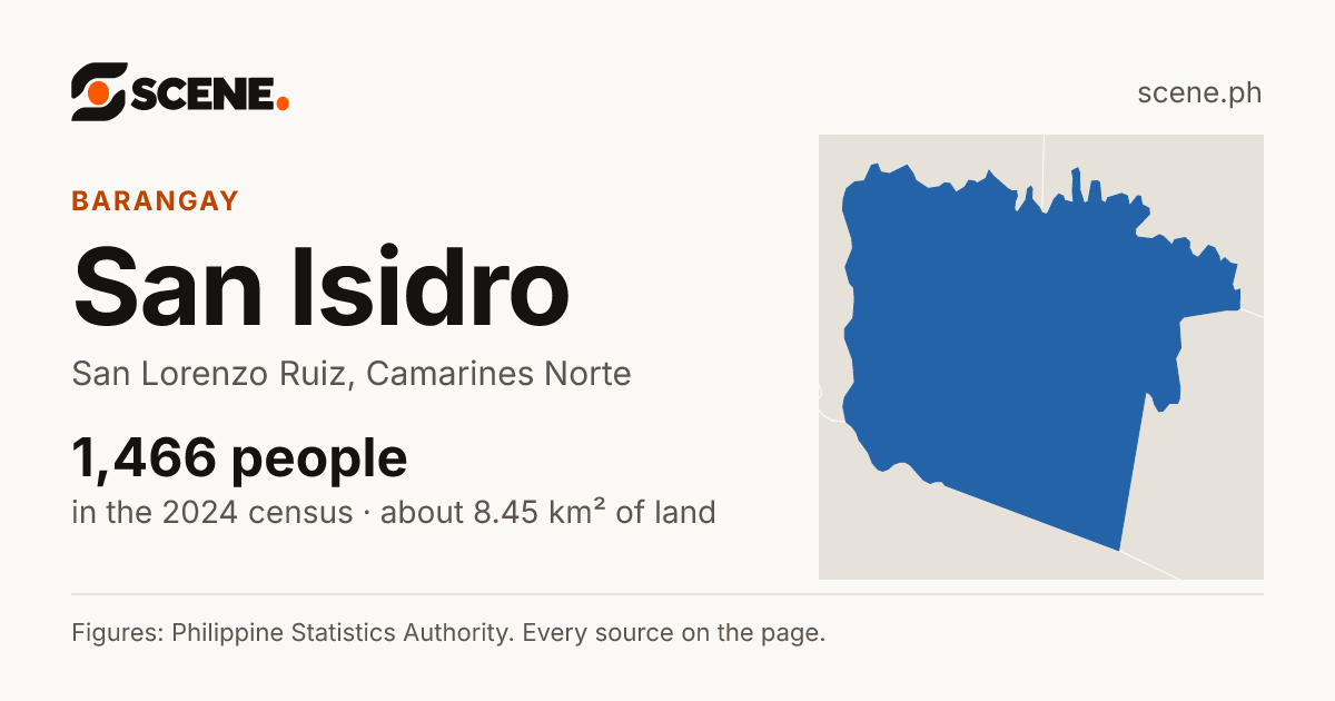 San Isidro, San Lorenzo Ruiz, barangay: 1,466 people in the 2024 census