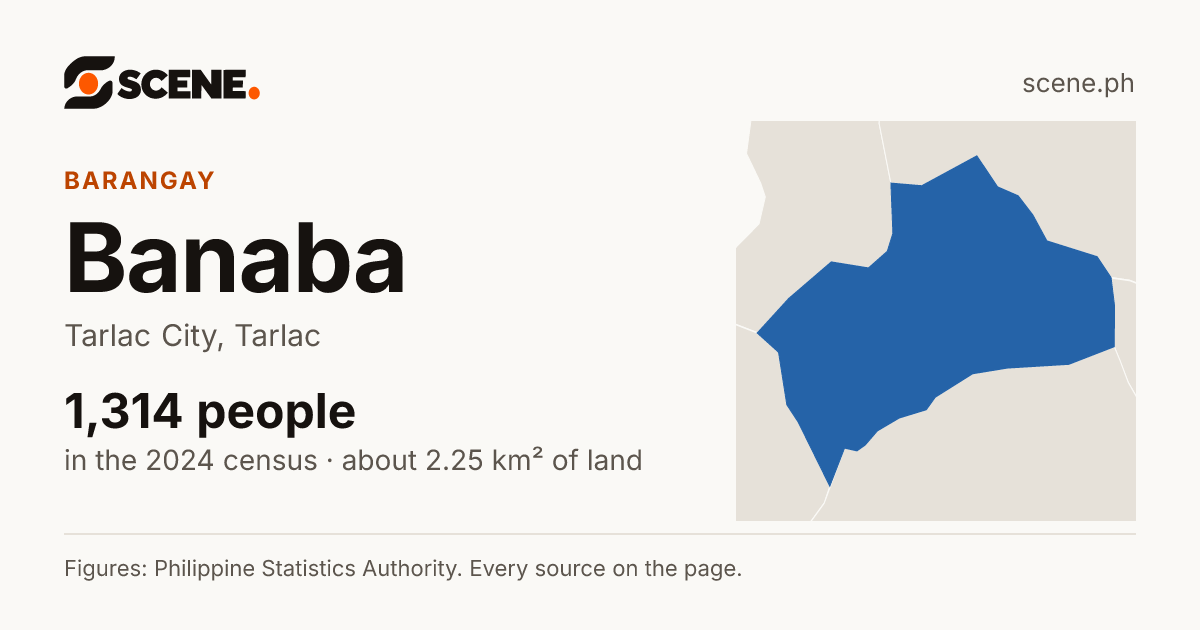 Banaba, Tarlac City, barangay: 1,314 people in the 2024 census