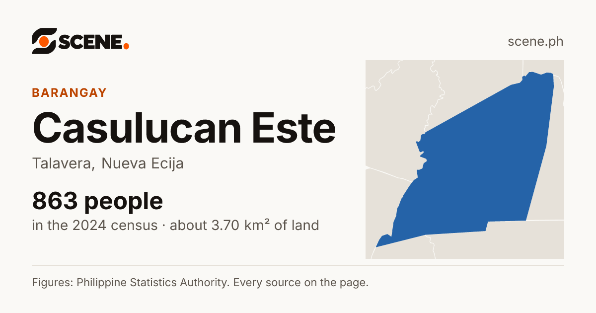 Casulucan Este, Talavera, barangay: 863 people in the 2024 census