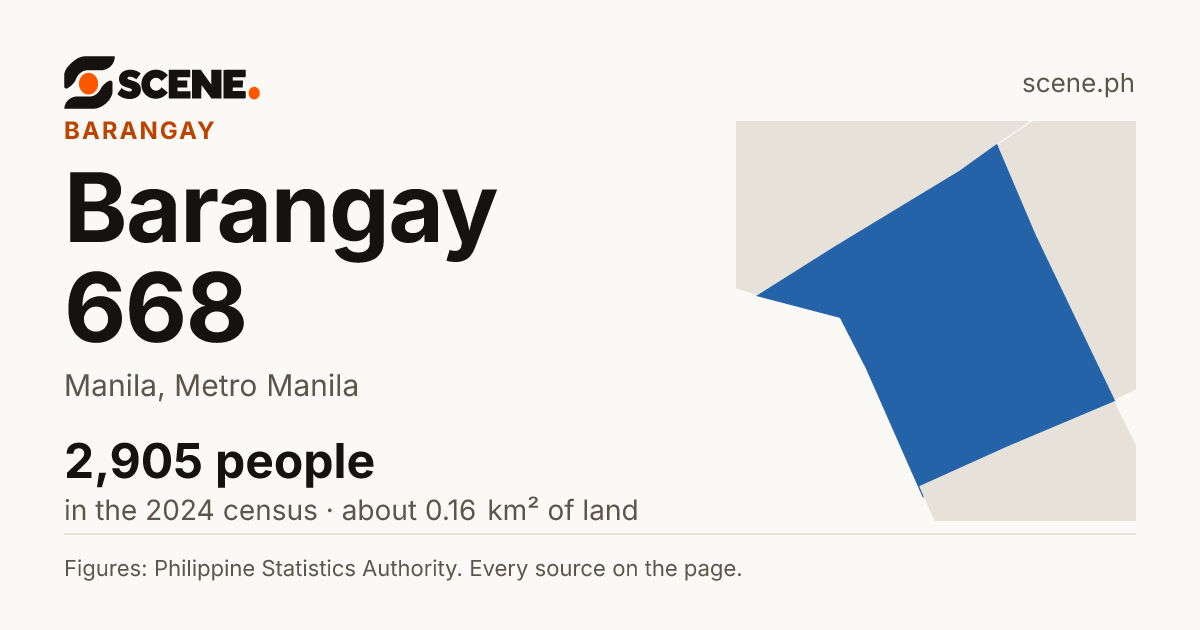 Barangay 668, Manila, barangay: 2,905 people in the 2024 census