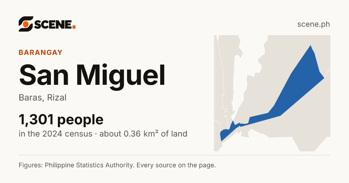 San Miguel, Baras, Rizal, barangay: 1,301 people in the 2024 census