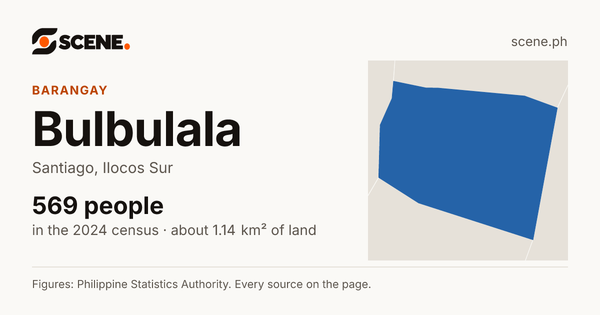 Bulbulala, Santiago, barangay: 569 people in the 2024 census