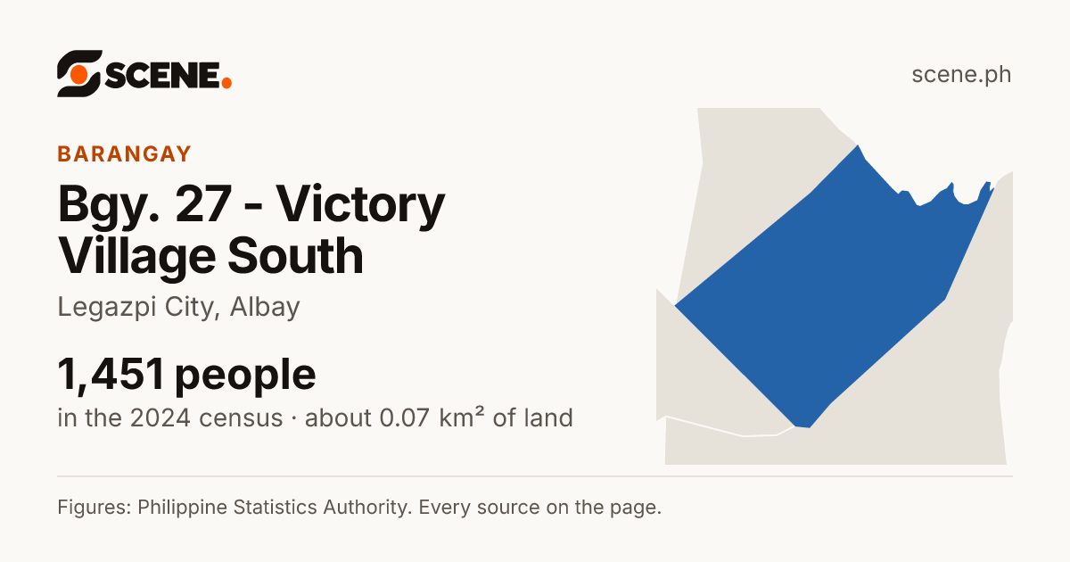 Bgy. 27 - Victory Village South, Legazpi City, barangay: 1,451 people in the 2024 census