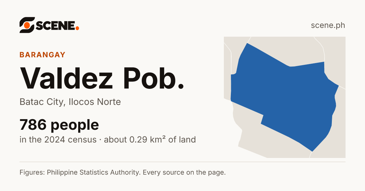 Valdez Pob., Batac City, barangay: 786 people in the 2024 census
