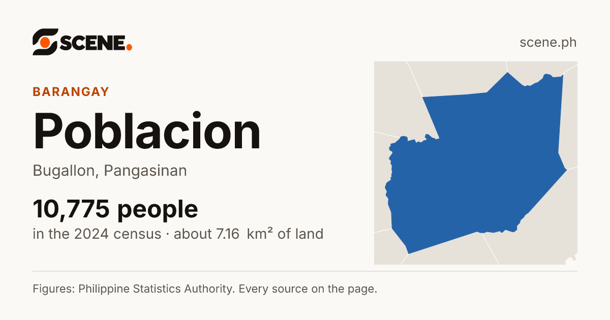 Poblacion, Bugallon, barangay: 10,775 people in the 2024 census