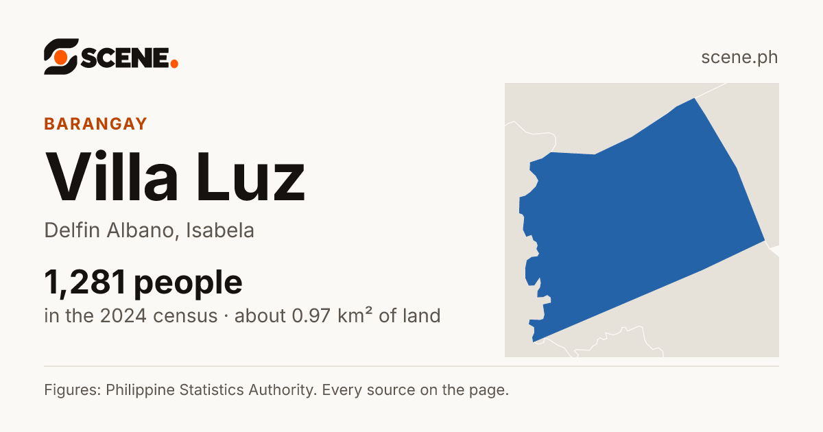 Villa Luz, Delfin Albano, barangay: 1,281 people in the 2024 census