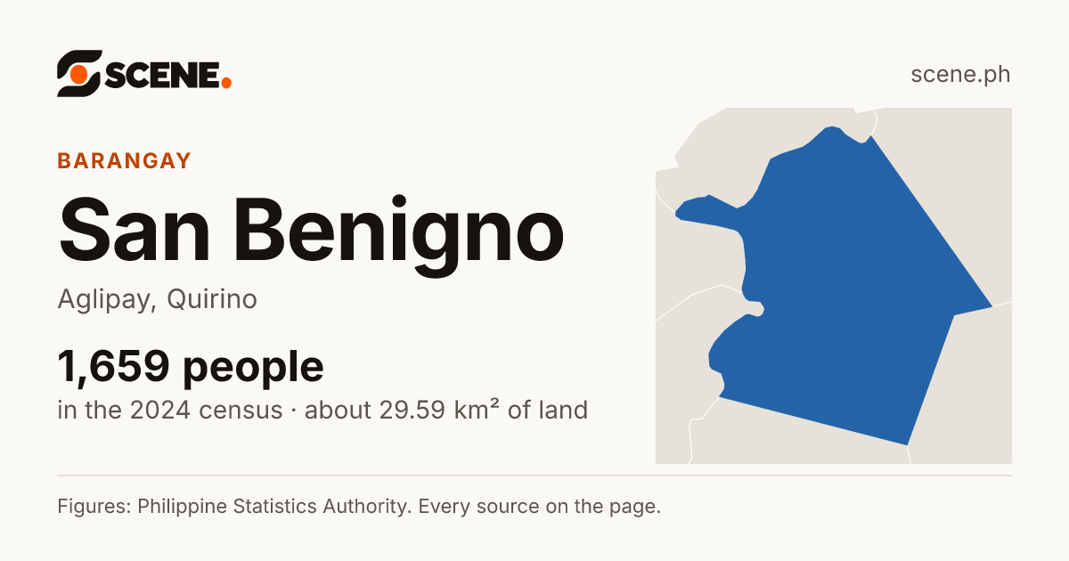 San Benigno, Aglipay, barangay: 1,659 people in the 2024 census