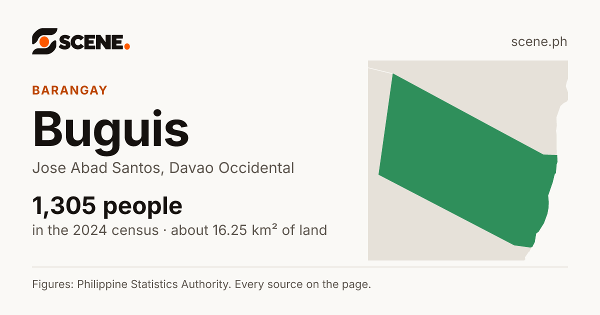 Buguis, Jose Abad Santos, barangay: 1,305 people in the 2024 census