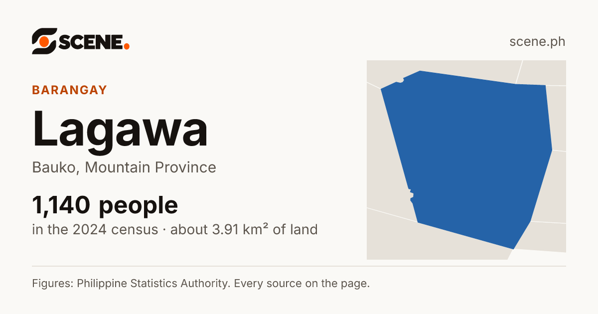 Lagawa, Bauko, barangay: 1,140 people in the 2024 census