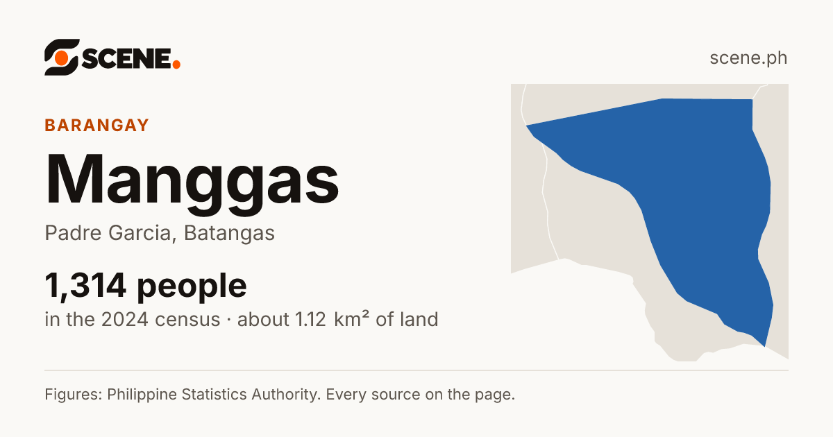 Manggas, Padre Garcia, barangay: 1,314 people in the 2024 census