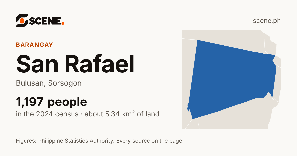 San Rafael, Bulusan, barangay: 1,197 people in the 2024 census