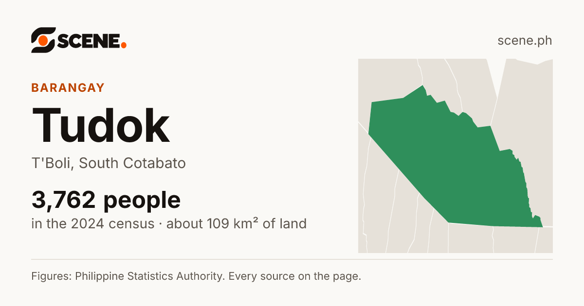Tudok, T'Boli, barangay: 3,762 people in the 2024 census