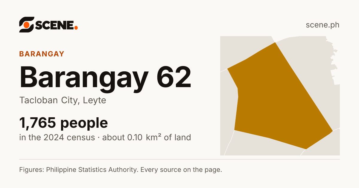 Barangay 62, Tacloban City, barangay: 1,765 people in the 2024 census