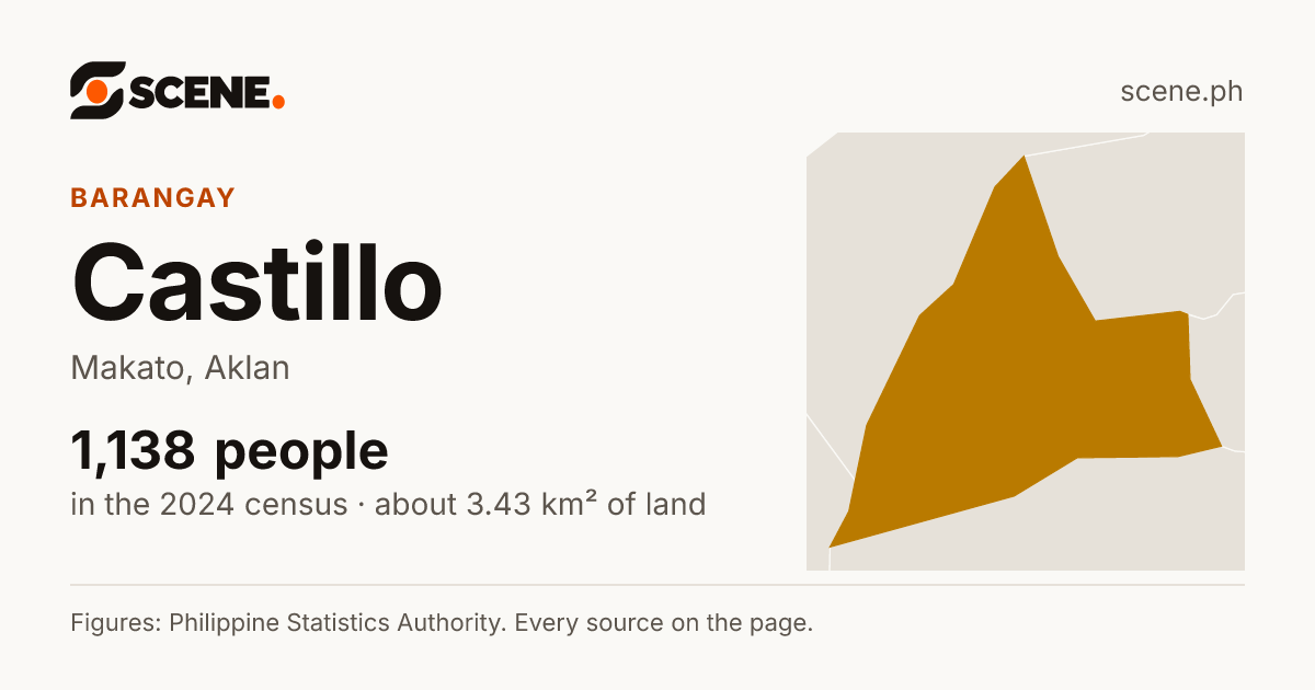 Castillo, Makato, barangay: 1,138 people in the 2024 census