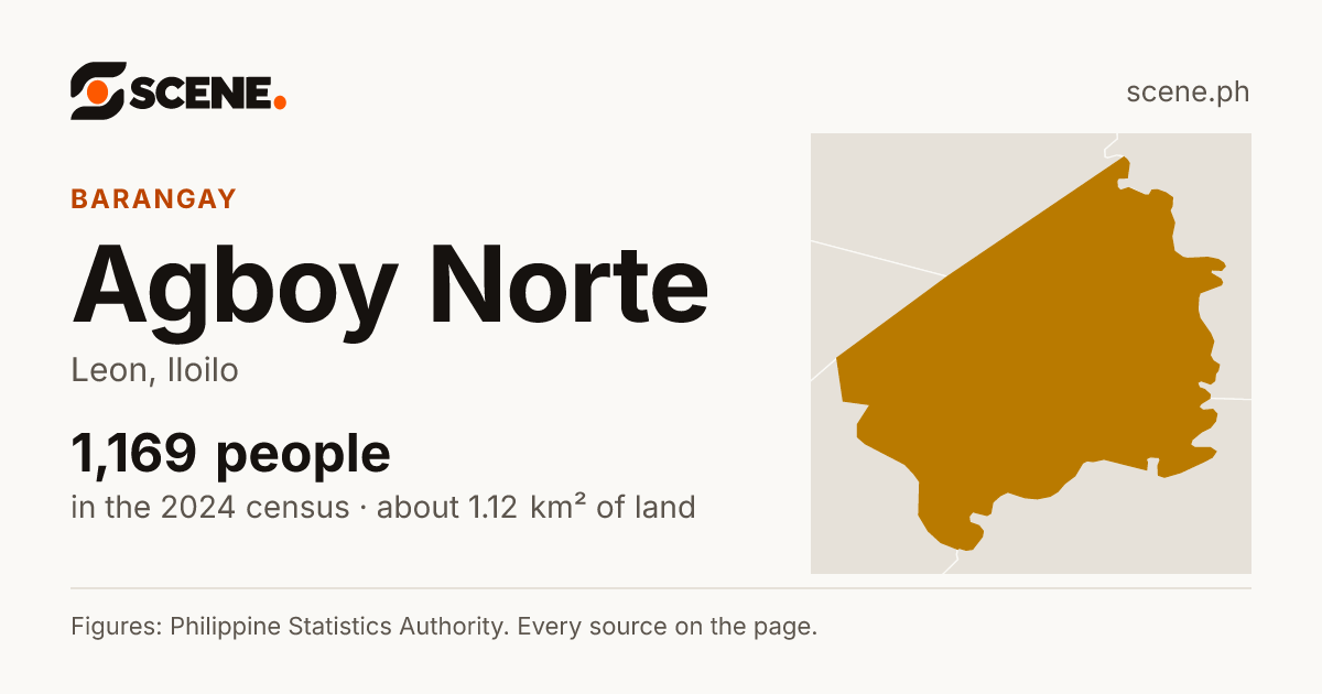 Agboy Norte, Leon, barangay: 1,169 people in the 2024 census