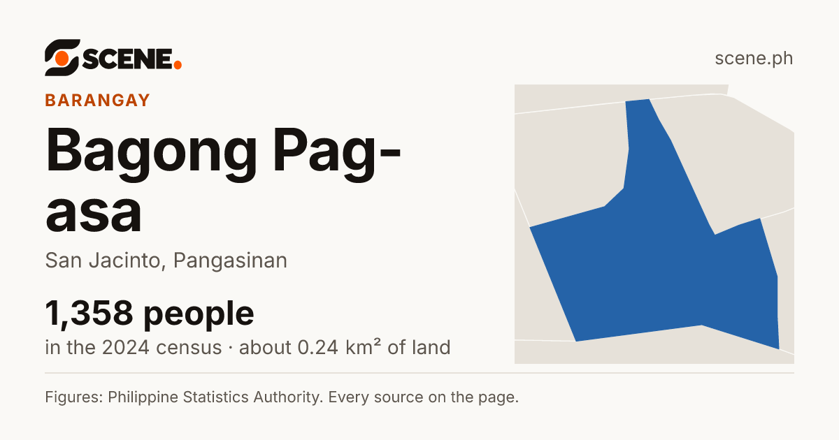 Bagong Pag-asa, San Jacinto, barangay: 1,358 people in the 2024 census