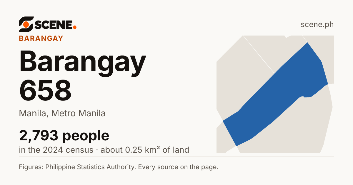 Barangay 658, Manila, barangay: 2,793 people in the 2024 census