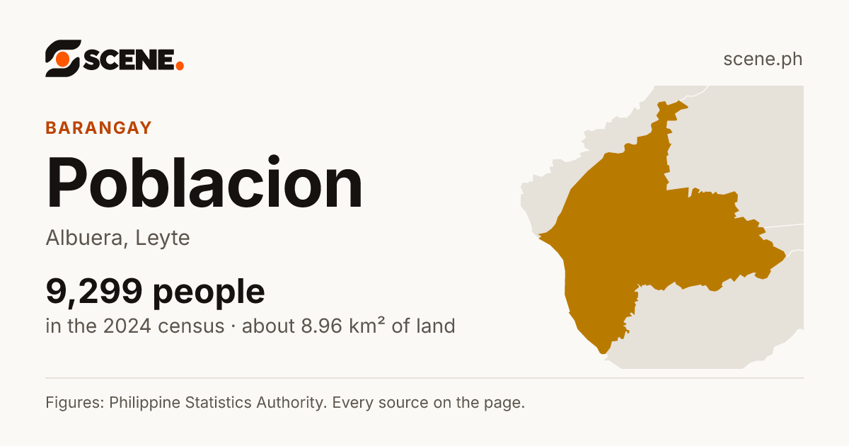 Poblacion, Albuera, barangay: 9,299 people in the 2024 census