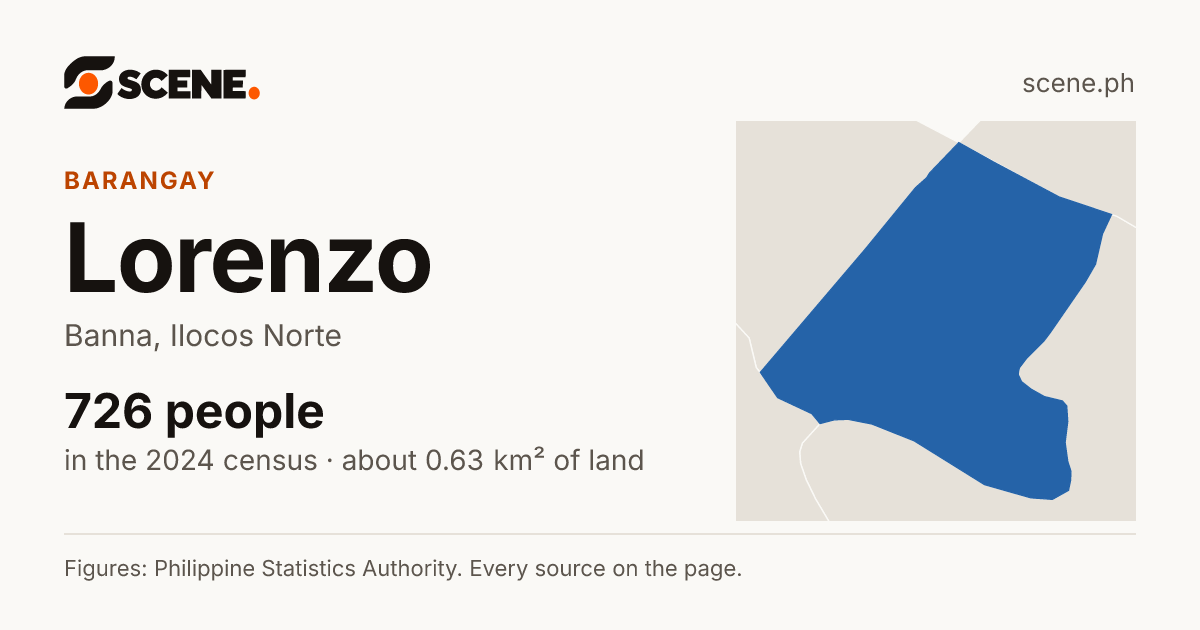 Lorenzo, Banna, barangay: 726 people in the 2024 census