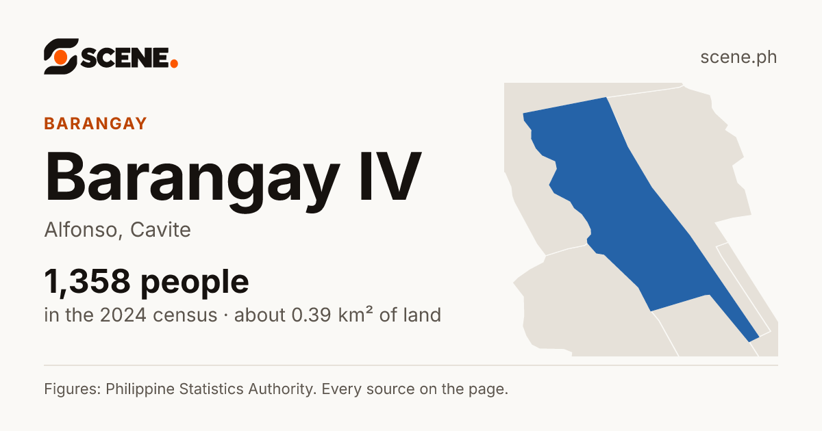 Barangay IV, Alfonso, barangay: 1,358 people in the 2024 census