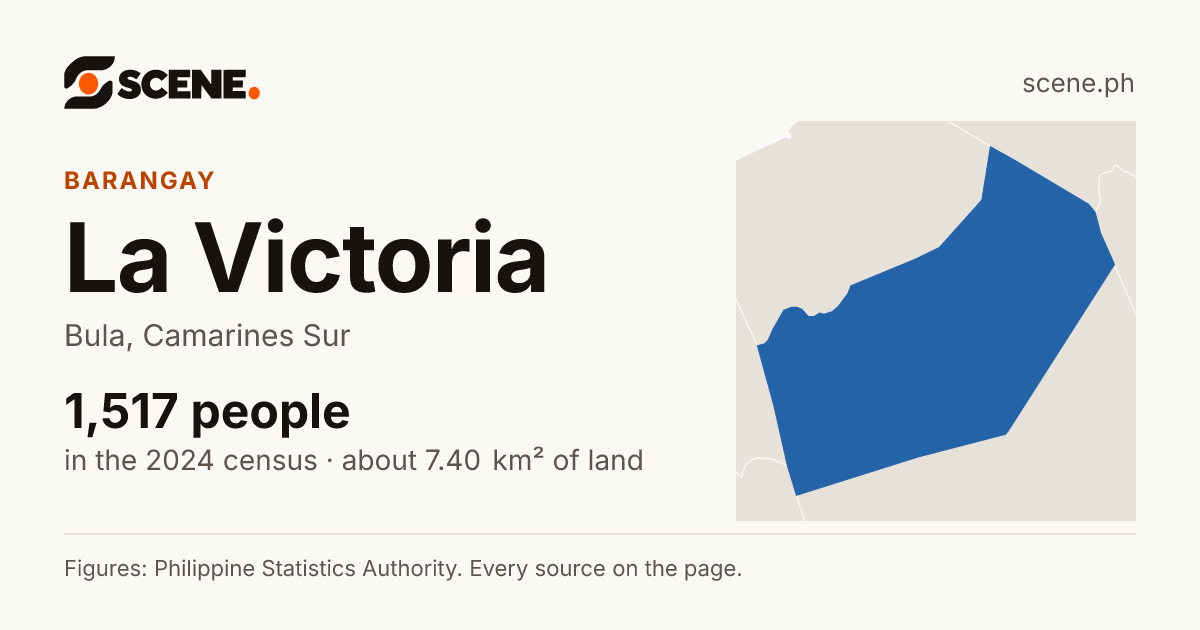 La Victoria, Bula, barangay: 1,517 people in the 2024 census