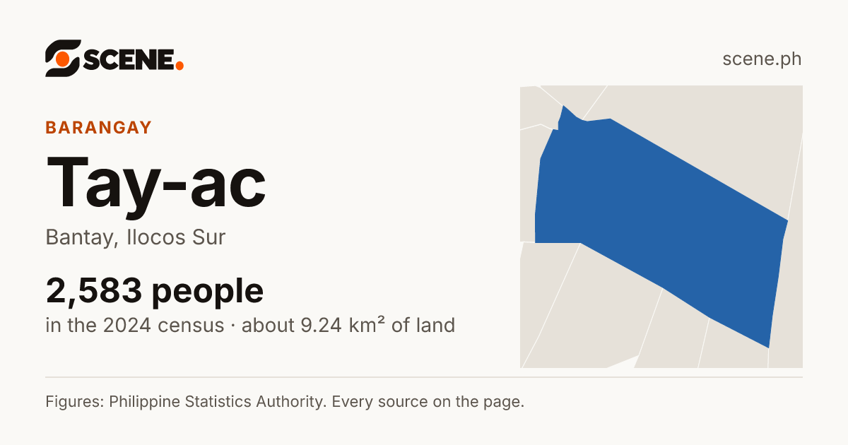 Tay-ac, Bantay, barangay: 2,583 people in the 2024 census