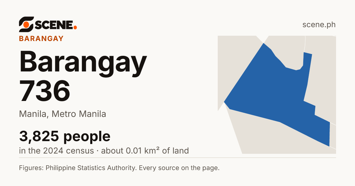 Barangay 736, Manila, barangay: 3,825 people in the 2024 census